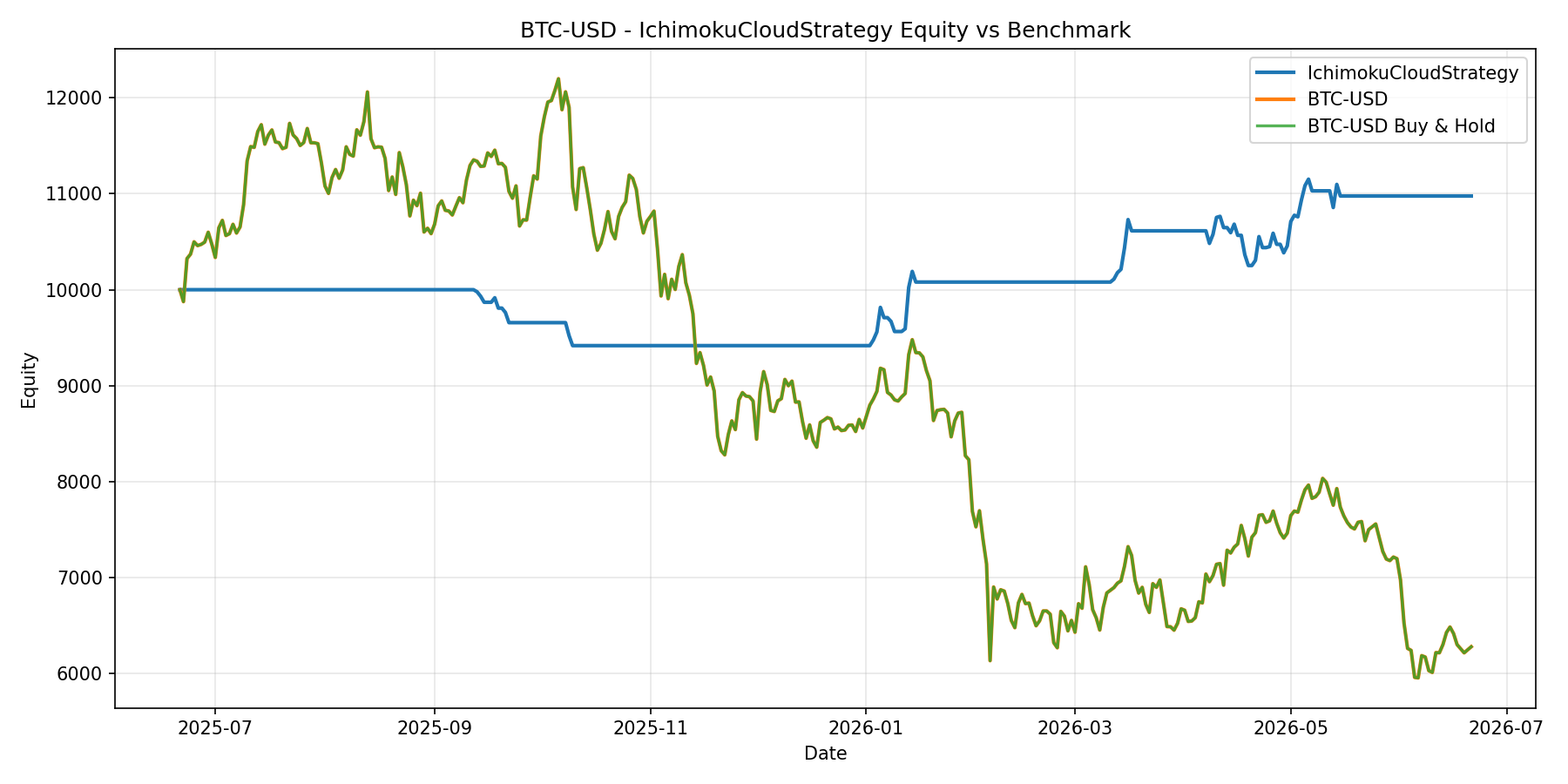 BTC-USD - IchimokuCloudStrategy equity curve